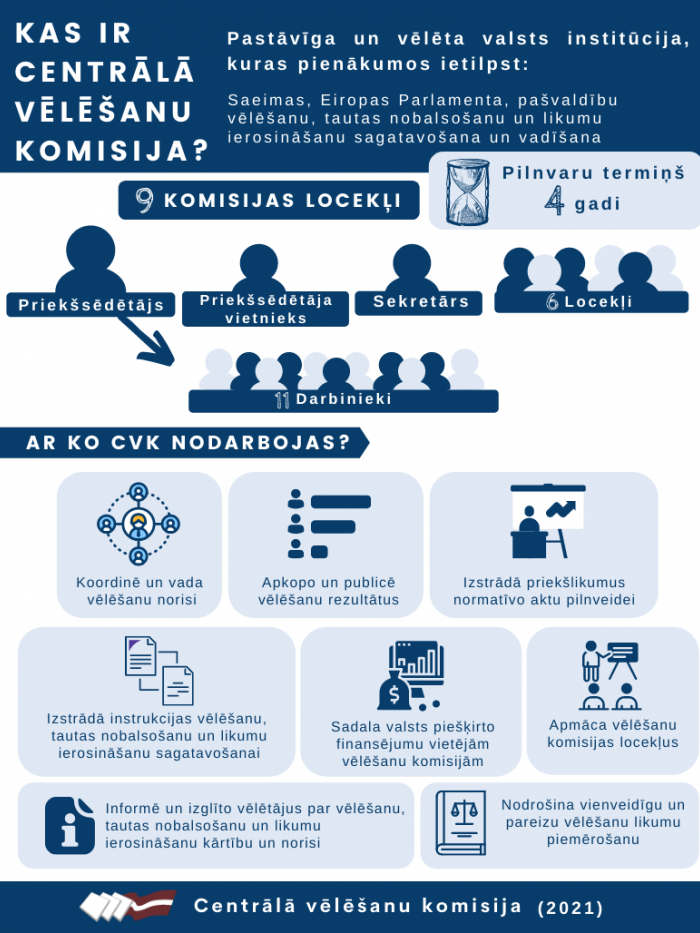 Infografika ar informāciju par CVK
