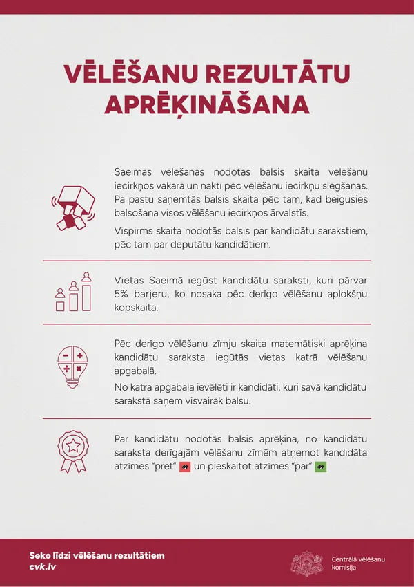Plakāts „Vēlēšanu rezultātu aprēķināšana“ — balsu skaitīšana, 5 % barjera, vietu sadalījums un balsis par kandidātiem