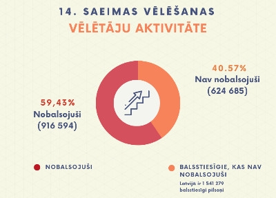 14. Saeimas vēlēšanās piedalījušies 916 594 jeb 59,43% balsstiesīgo pilsoņu