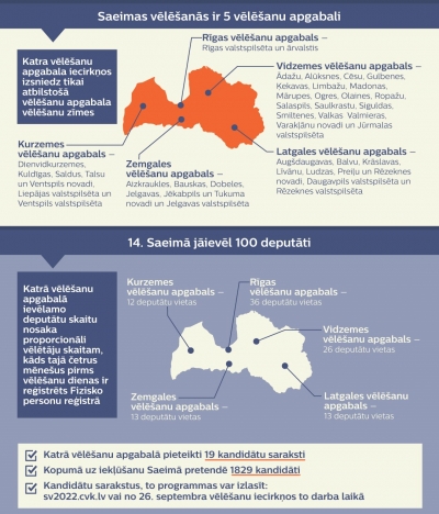 Vēlēšanu infografika