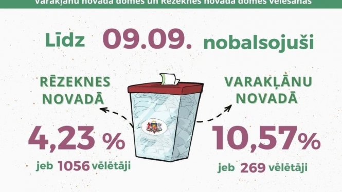 Divās iepriekšējās balsošanas dienās Varakļānu novadā nobalsojuši 10,57% vēlētāju, Rēzeknes novadā – 4,23%