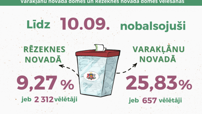 Iepriekšējās balsošanas dienās Varakļānu novadā nobalsojuši 25,83% vēlētāju, Rēzeknes novadā – 9,27%