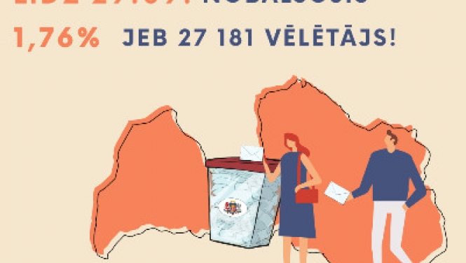 Balss nodošanas glabāšanā divās dienās 14. Saeimas vēlēšanās nobalsojis 27 181 vēlētājs