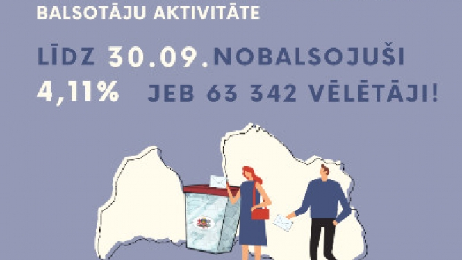 14. Saeimas vēlēšanās balsi glabāšanā nodevuši 63 342 vēlētāji