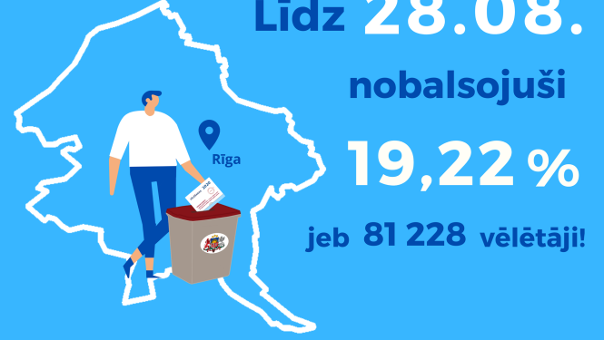 Iepriekšējās balsošanas dienās Rīgas domes vēlēšanās nobalsojuši 19,22% vēlētāju