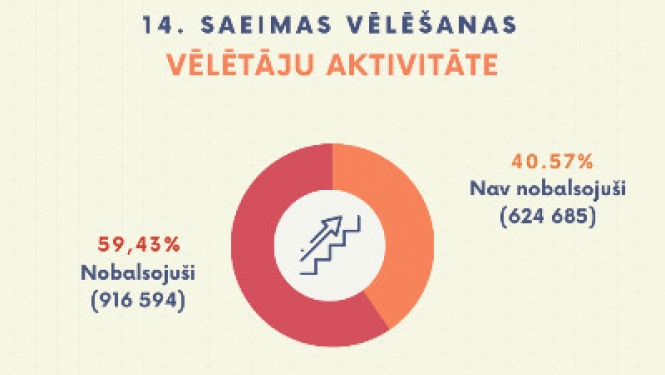 14. Saeimas vēlēšanās piedalījušies 916 594 jeb 59,43% balsstiesīgo pilsoņu