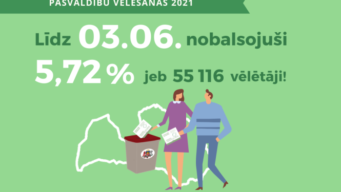 Divās iepriekšējās balsošanas dienās pašvaldību vēlēšanās nobalsojuši 5,72% vēlētāju