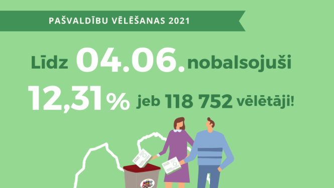 Iepriekšējās balsošanas dienās pašvaldību vēlēšanās nobalsojuši 12,31% vēlētāju