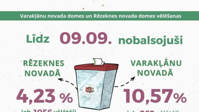 Divās iepriekšējās balsošanas dienās Varakļānu novadā nobalsojuši 10,57% vēlētāju, Rēzeknes novadā – 4,23%