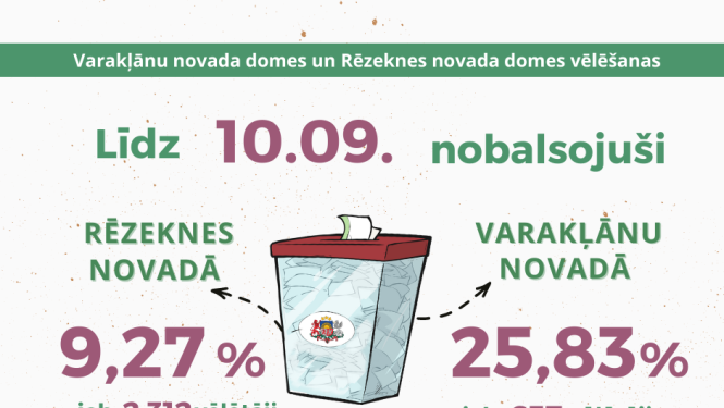 Iepriekšējās balsošanas dienās Varakļānu novadā nobalsojuši 25,83% vēlētāju, Rēzeknes novadā – 9,27%