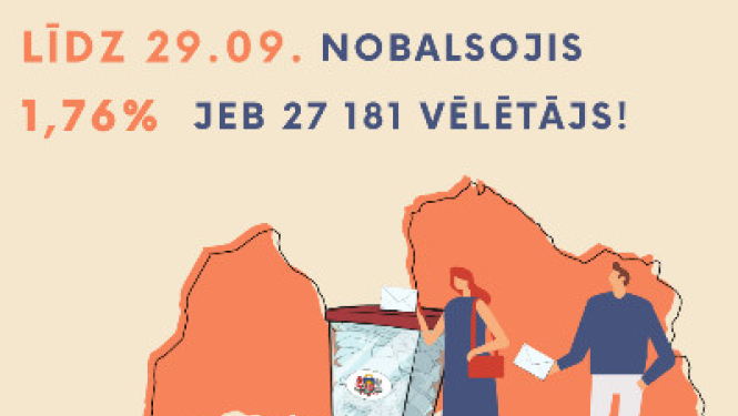 Balss nodošanas glabāšanā divās dienās 14. Saeimas vēlēšanās nobalsojis 27 181 vēlētājs