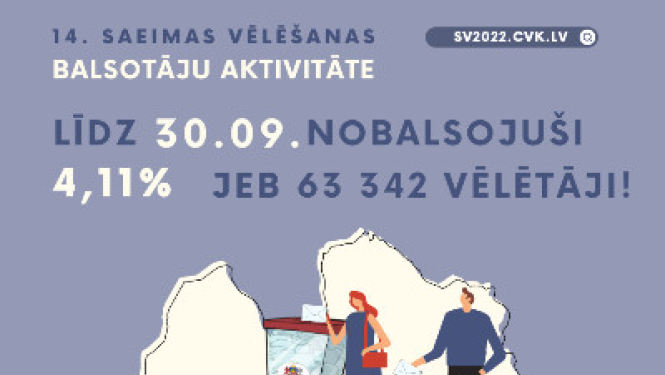 14. Saeimas vēlēšanās balsi glabāšanā nodevuši 63 342 vēlētāji