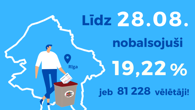Iepriekšējās balsošanas dienās Rīgas domes vēlēšanās nobalsojuši 19,22% vēlētāju