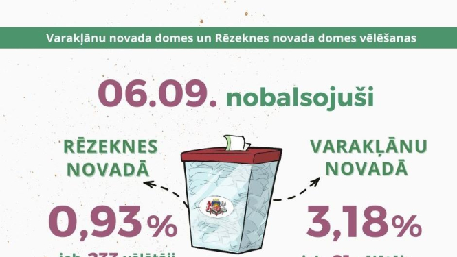 Pirmajā iepriekšējās balsošanas dienā Varakļānu novadā nobalsojuši 3,18% vēlētāju, Rēzeknes novadā – 0,93%