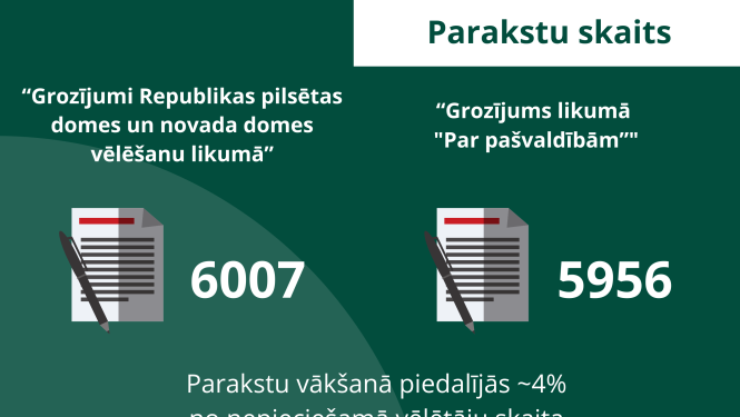 CVK apstiprina parakstu vākšanas par apturētajiem likumiem rezultātus