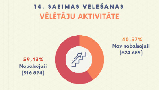 14. Saeimas vēlēšanās piedalījušies 916 594 jeb 59,43% balsstiesīgo pilsoņu