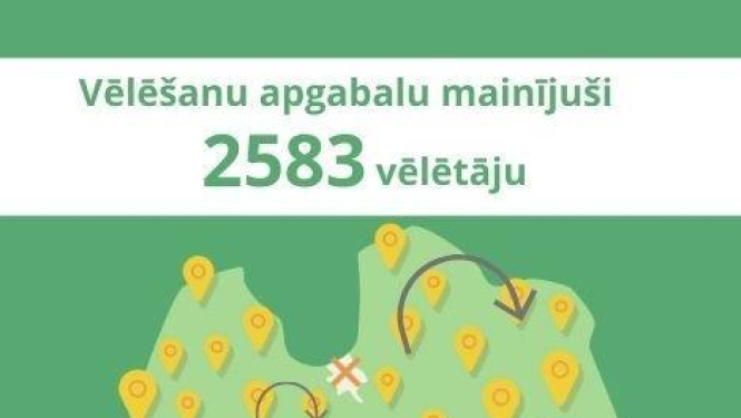 5. jūnija pašvaldību vēlēšanās vēlēšanu apgabalu mainīja 2583 vēlētāji