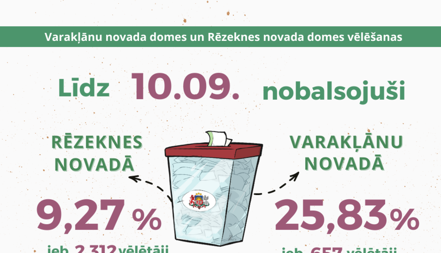 Iepriekšējās balsošanas dienās Varakļānu novadā nobalsojuši 25,83% vēlētāju, Rēzeknes novadā – 9,27%