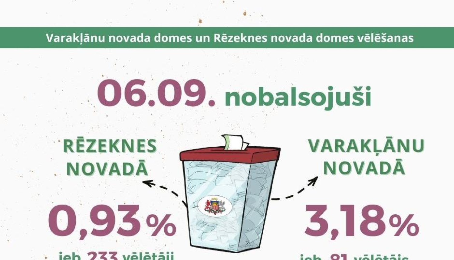 Pirmajā iepriekšējās balsošanas dienā Varakļānu novadā nobalsojuši 3,18% vēlētāju, Rēzeknes novadā – 0,93%