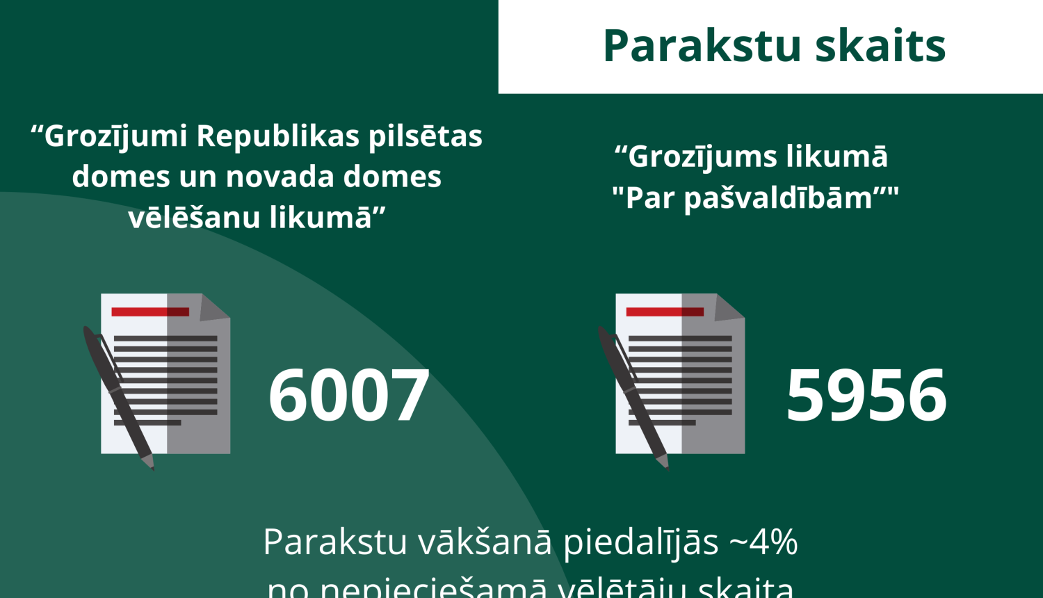 CVK apstiprina parakstu vākšanas par apturētajiem likumiem rezultātus