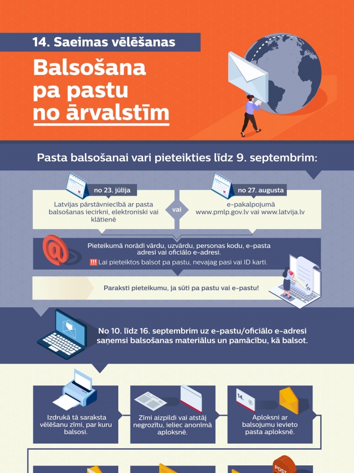 Infografika "Balsošana pa pastu no ārvalstīm"