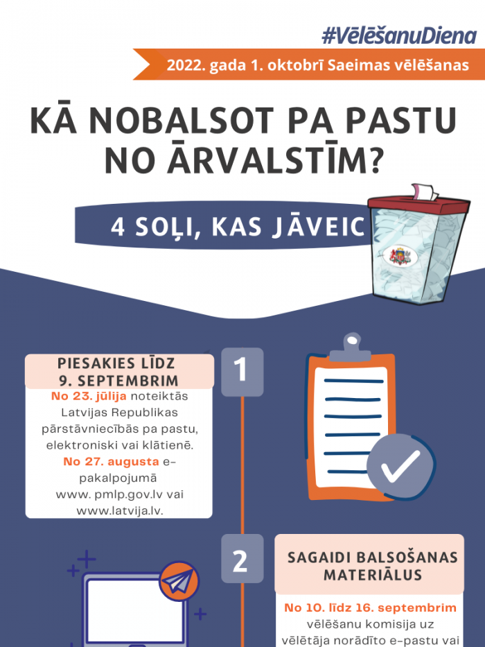 Infografika "Kā nobalsot pa pastu no ārvalstīm"