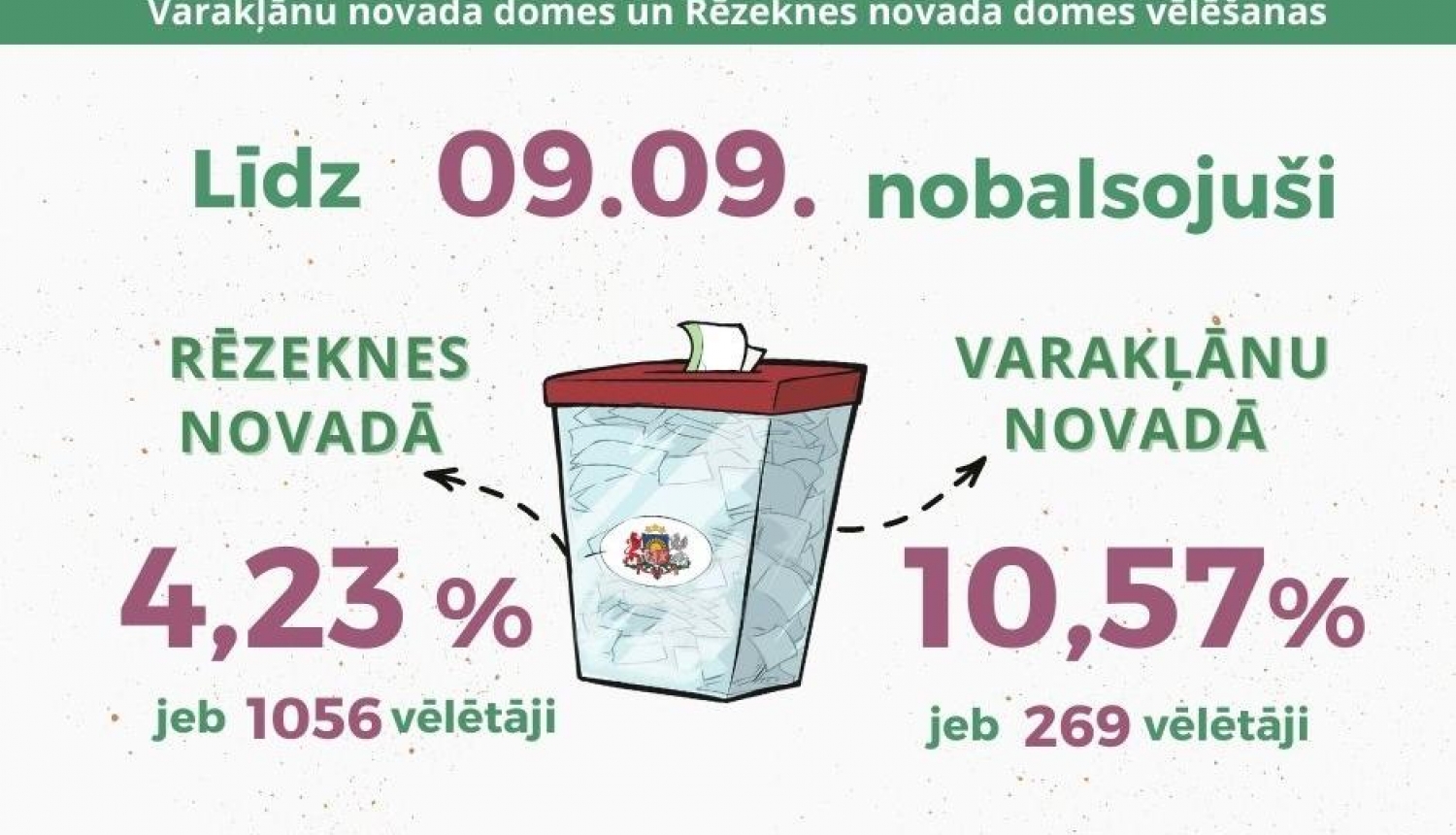 Divās iepriekšējās balsošanas dienās Varakļānu novadā nobalsojuši 10,57% vēlētāju, Rēzeknes novadā – 4,23%