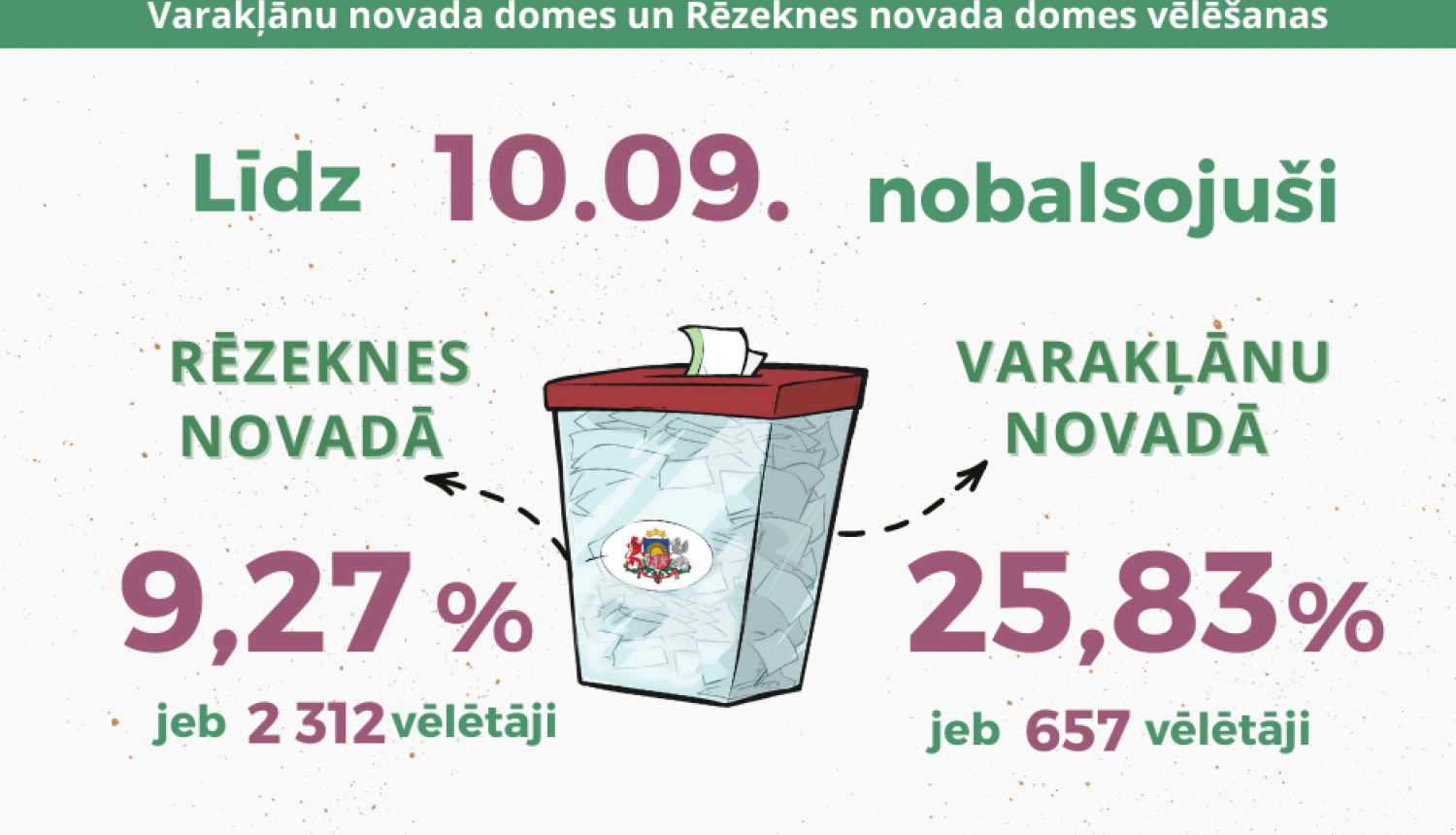 Iepriekšējās balsošanas dienās Varakļānu novadā nobalsojuši 25,83% vēlētāju, Rēzeknes novadā – 9,27%