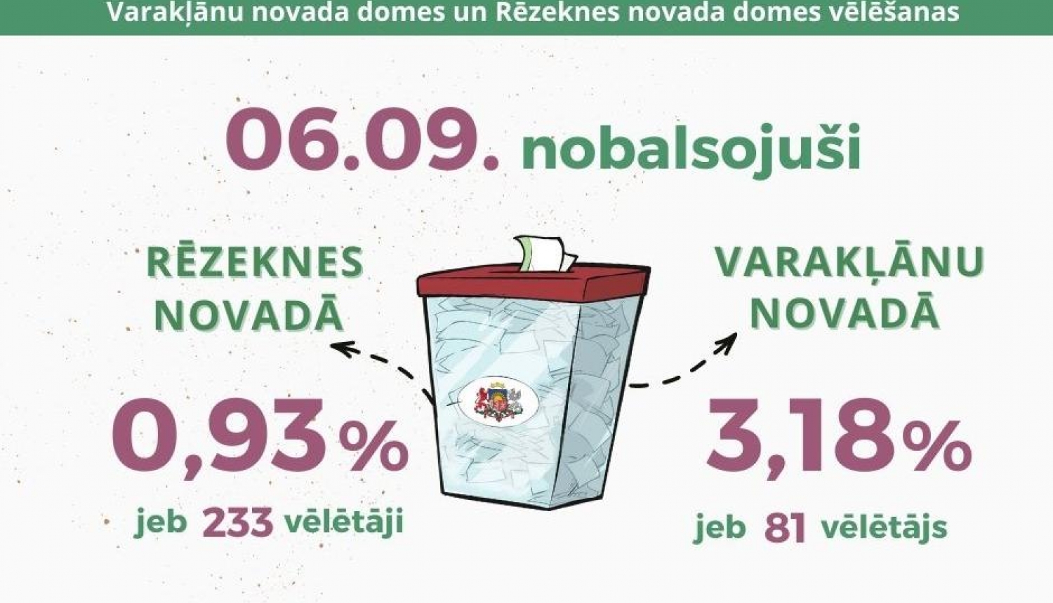 Pirmajā iepriekšējās balsošanas dienā Varakļānu novadā nobalsojuši 3,18% vēlētāju, Rēzeknes novadā – 0,93%